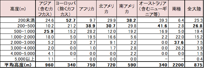 陸地と海洋 大陸と外洋を大まかに理解 地理ラボ 詳しすぎる高校地理