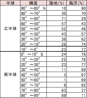 陸地と海洋 大陸と外洋を大まかに理解 地理ラボ 詳しすぎる高校地理