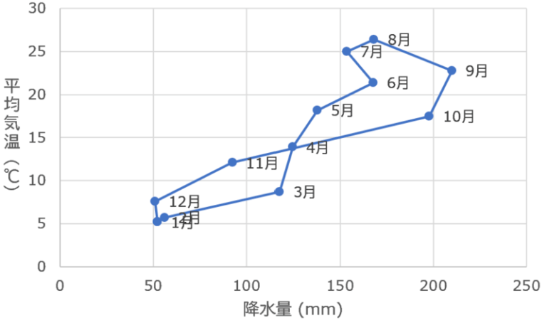 気候要素と気候因子（等温線図・雨温図・ハイサーグラフ） - 地理ラボ 詳しすぎる高校地理