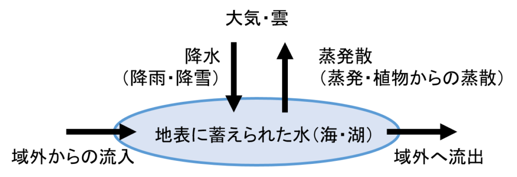 地球上の水循環 水収支と砂漠の形成 雨陰砂漠 海岸砂漠等 地理ラボ 詳しすぎる高校地理