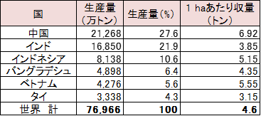 イネと稲作(稲と米の違い・栽培条件・水稲と陸稲・浮稲) - 地理ラボ 詳しすぎる高校地理