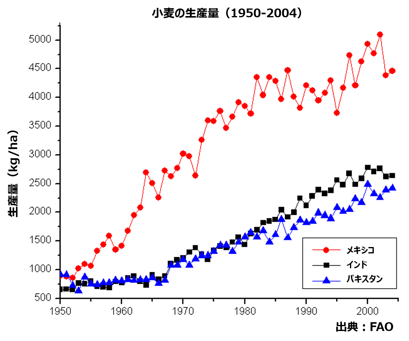 緑 の 革命 と は