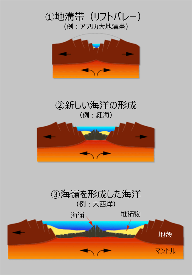 広がる境界(発散境界)とその地形 - 地理ラボ 詳しすぎる高校地理