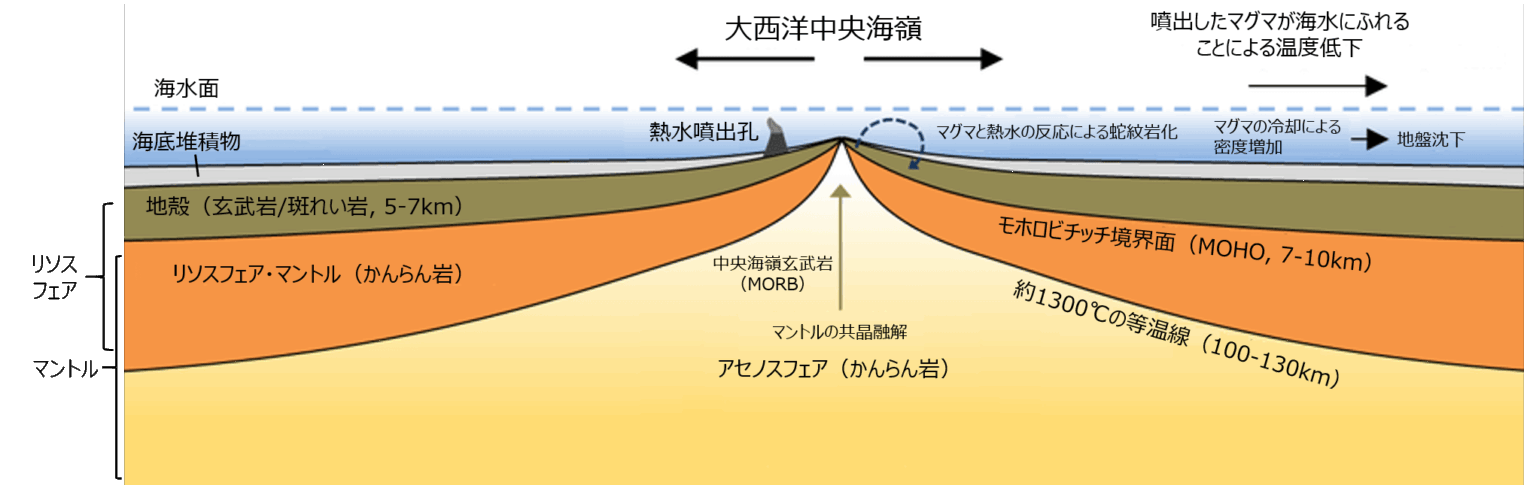 広がる境界(発散境界)とその地形 - 地理ラボ 詳しすぎる高校地理