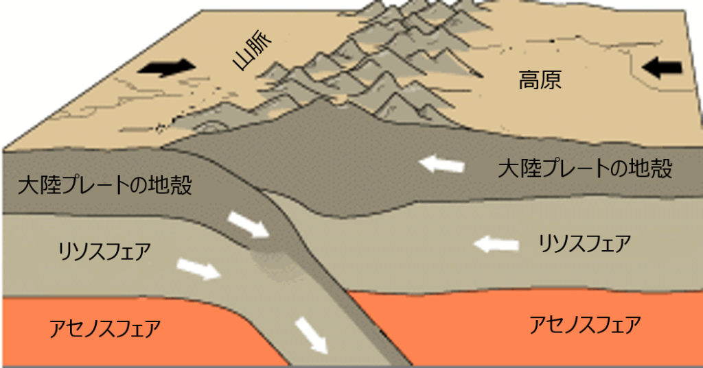 衝突帯:大陸上の狭まる境界(褶曲山脈・背斜と向斜・逆断層) - 地理ラボ 詳しすぎる高校地理