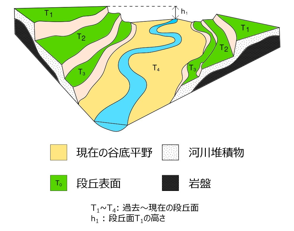 Web教材イラスト図版工房 / R_Cm_隆起による河岸段丘のでき方 – 河岸段丘 地形図 – DIBGS