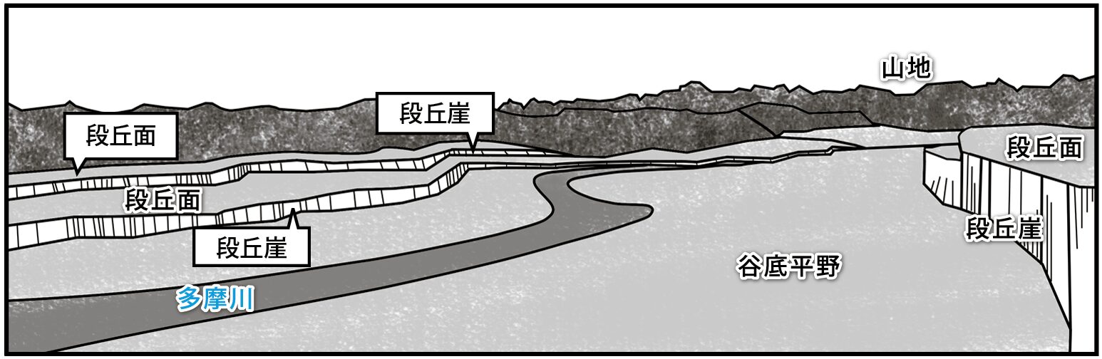 谷底平野と河岸段丘(河川の中流部の地形) - 地理ラボ 詳しすぎる高校地理