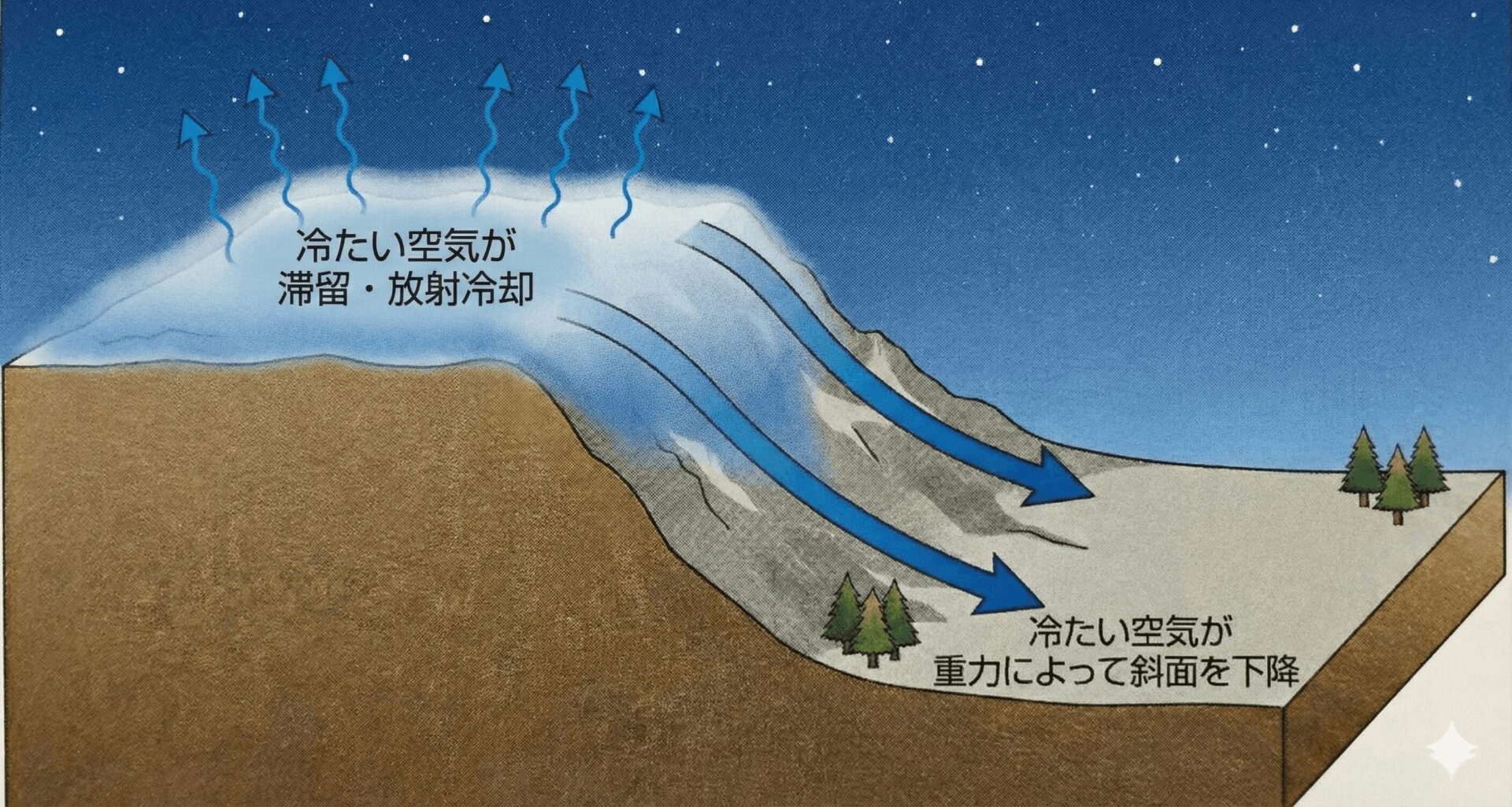 局地風と成因の分類（海陸風・山谷風・地峡風・滑降風など） - 地理 