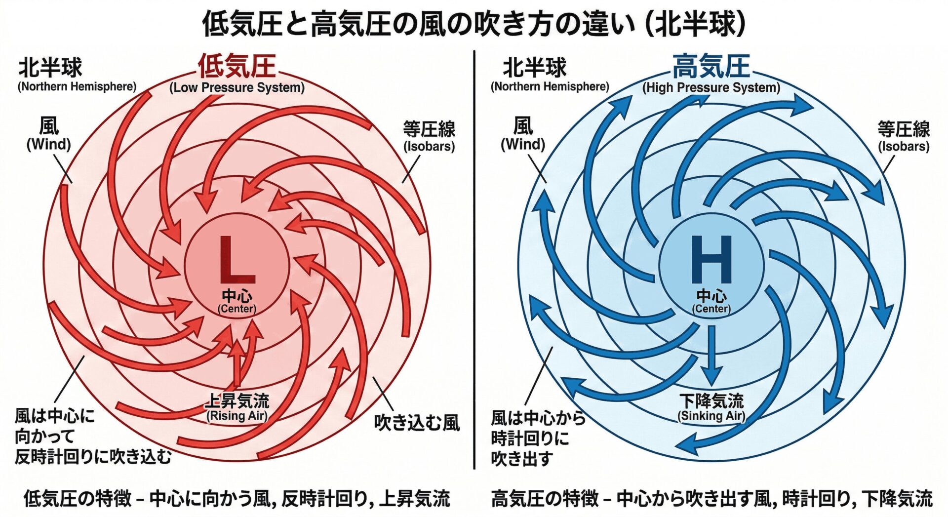 低 気圧 高気圧 違い