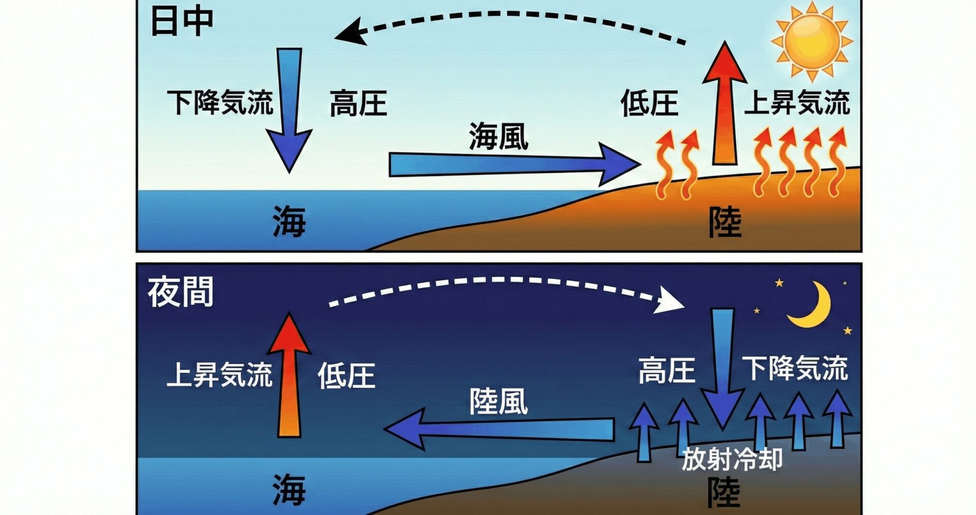 局地風と成因の分類（海陸風・山谷風・地峡風・滑降風など） - 地理 