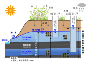 地下水とその構造・分類（自由地下水と被圧地 …